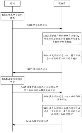 进行加解密处理的方法、装置、系统、设备和存储介质与流程