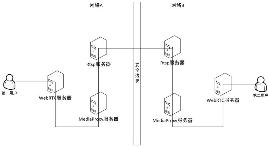 一种跨安全边界的视频通话方法及系统与流程