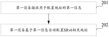 配置地址的方法、装置、设备及计算机可读存储介质与流程