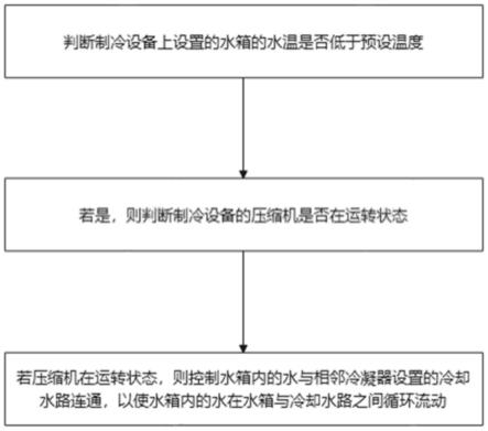 一种制冷设备的控制方法及制冷设备与流程