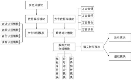 一种方言语义快速转写技术的制作方法