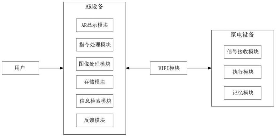 一种可控制智能家居的AR系统的制作方法