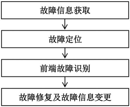 一种无人机配电线路的故障智能研判方法与流程