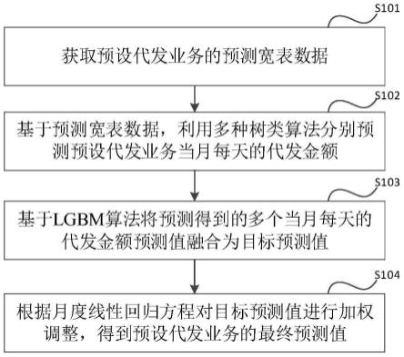 一种代发金额的预测方法、装置及设备与流程