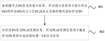 终端设备UE历史信息的处理方法及装置与流程