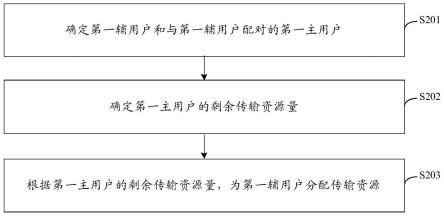 一种资源分配方法、装置、电子设备及存储介质与流程