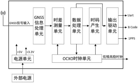 一種GPS/北斗雙模高精度衛(wèi)星授時模塊的制作方法