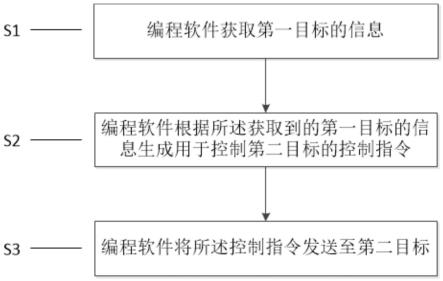 一种编程方法、装置及电子设备与流程