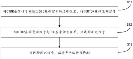 光网络检测方法、光收发组件、光网络设备与流程