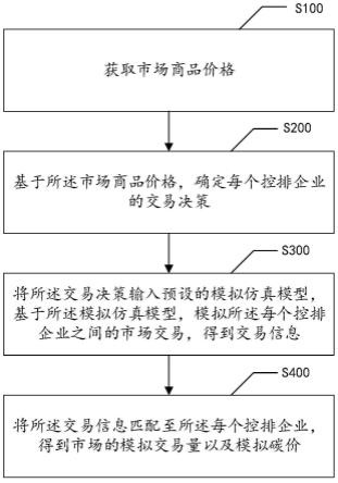 碳市场模拟预测方法、装置、设备及存储介质与流程