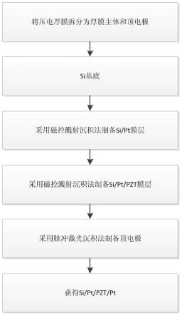 基于次序物理沉积的压电厚膜制备方法及工业级压电厚膜与流程