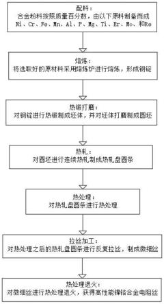 一种高性能镍铬合金电阻丝的生产工艺的制作方法