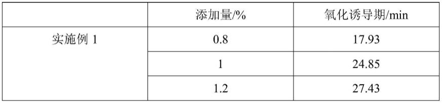 一种耐高温润滑油抗氧剂及其制备方法和应用与流程