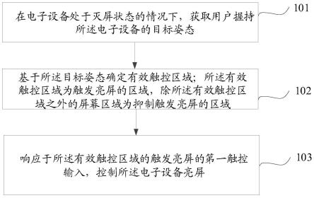 亮屏控制方法、装置和电子设备与流程