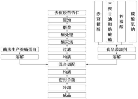 一种零蔗糖杏仁蚕蛹复合蛋白饮料的制备方法