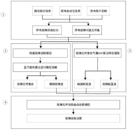 一种基于多源信息融合的配电网故障研判方法与流程