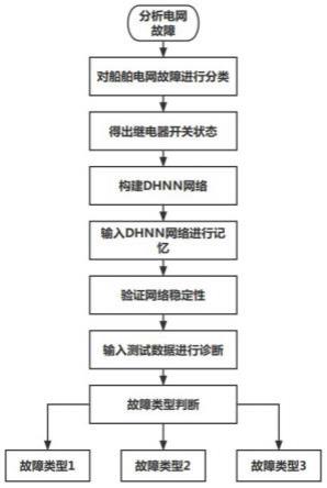 一种基于DHNN神经网络的船舶电网故障诊断方法