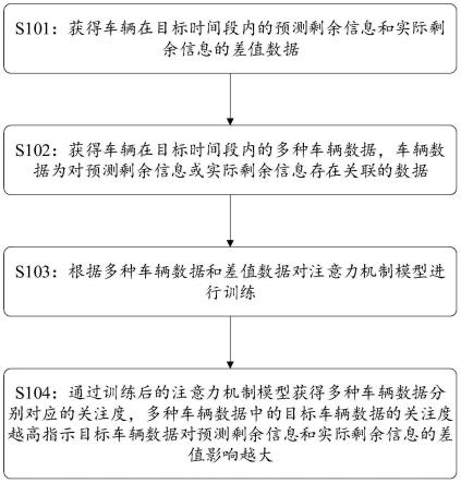 车辆剩余信息误差的关注度获得方法及相关装置与流程