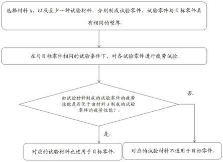 一种脉冲管路选材试验方法与流程