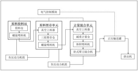 一种改善锂电池隔膜物理性能一致性的自动混料系统的制作方法