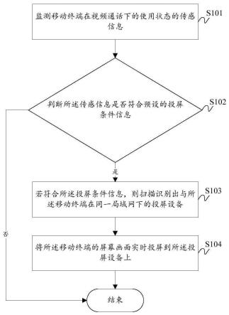 移动终端视频通话的投屏方法、系统及存储介质与流程