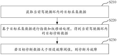 故障诊断方法、装置、电子设备以及存储介质与流程