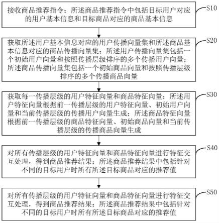 商品推荐方法、装置、计算机设备及存储介质与流程