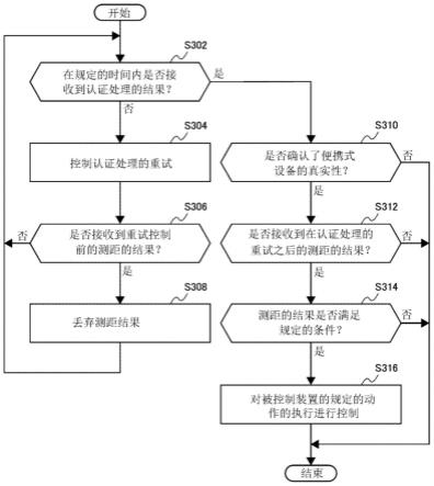 控制装置、计算机可读介质以及系统的制作方法