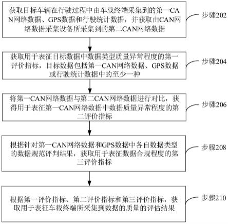 车辆数据的质量评估方法、装置、计算机设备和存储介质与流程