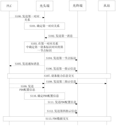 一种通信方法及相关设备与流程