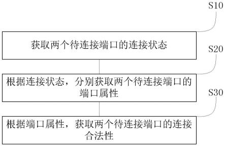 一种光学端口连接方法、装置以及存储介质与流程