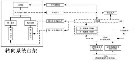 基于转向系统的在环智能驾驶测试系统及其测试方法与流程