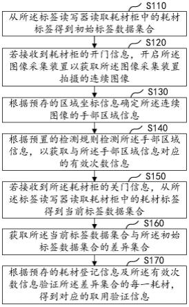 用于耗材柜的取用验证方法、装置、系统及设备与流程