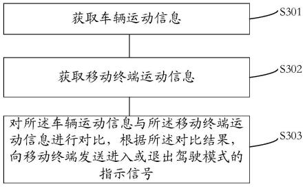 基于服务器使移动终端进入驾驶模式的方法、系统与流程