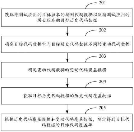 基于版本的代码测试方法、装置、计算机设备及存储介质与流程