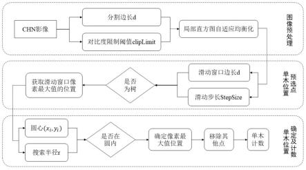 一种基于滑动窗口与CHM的单木计数方法