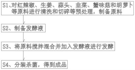 一种辣椒酱的提取发酵工艺及其辣椒酱的制作方法