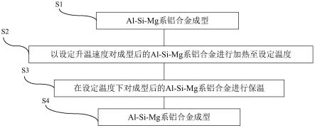 激光熔化Al-Si-Mg系铝合金的制备方法及器件与流程