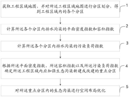 农田面源污染生态拦截工程的生态沟渠空间布局优化方法