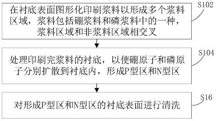 制作方法和太阳能电池与流程