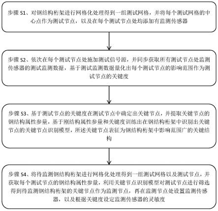 一种钢结构桁架在线健康监测方法及系统与流程