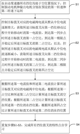 一种自动变速器同步器特性点自学习方法及系统与流程