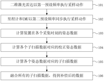 一种二维激光雷达的运动补偿方法、装置及系统与流程