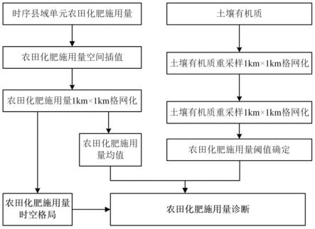 一种基于格网的农田化肥施用量时空格局分析与诊断方法