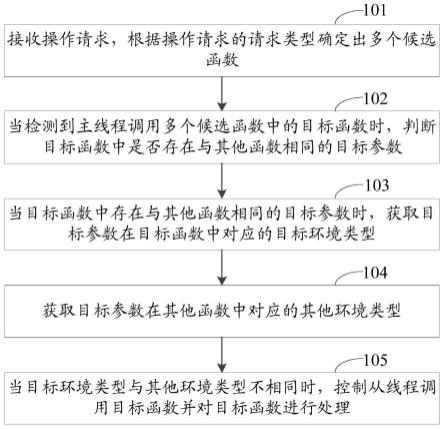 一种数据处理方法、装置、存储介质及服务器与流程