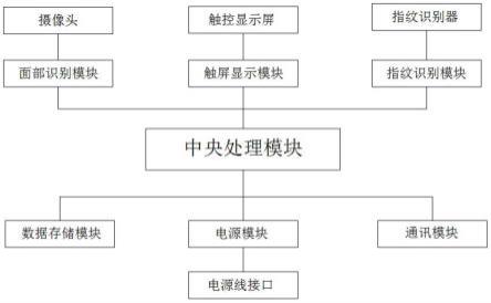 一种基于面部识别或指纹识别的医院自助缴费方法和设备与流程