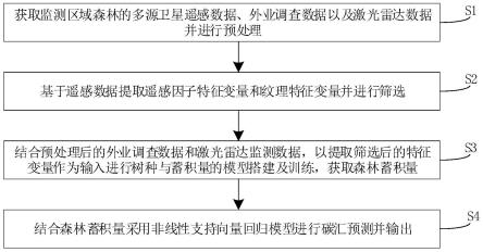 一种基于多源卫星遥感的碳汇估算方法与流程