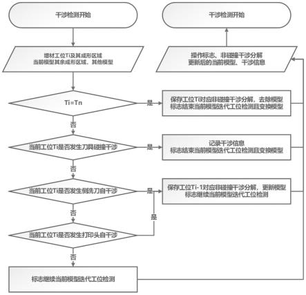 一种基于最小化工序分解次数的增减材制造刀具干涉检测方法与流程