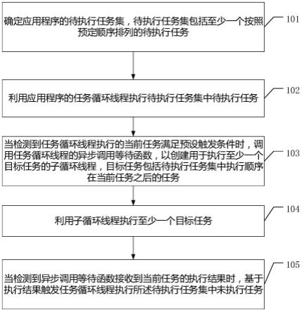 一种异步调用方法、装置、计算机设备和可读存储介质与流程