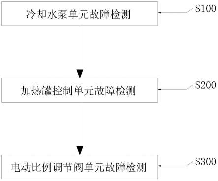 一种油耗仪出油温无法控制故障的排查方法与流程